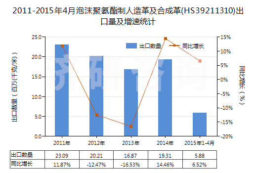 2011-2015年4月泡沫聚氨酯制人造革及合成革(HS39211310)出口量及增速統(tǒng)計